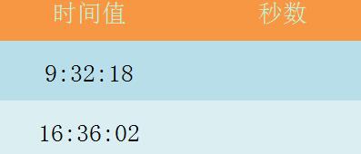 Excel表格使用SECOND函数的详细方法