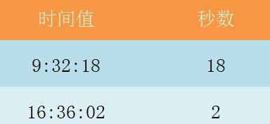Excel表格使用SECOND函数的详细方法